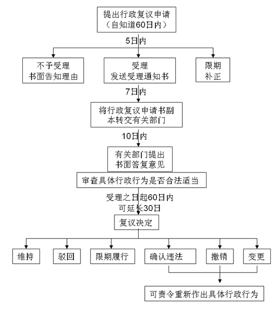 行政系统内部监督